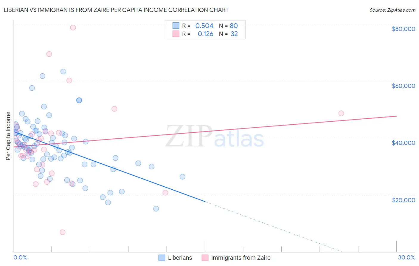 Liberian vs Immigrants from Zaire Per Capita Income