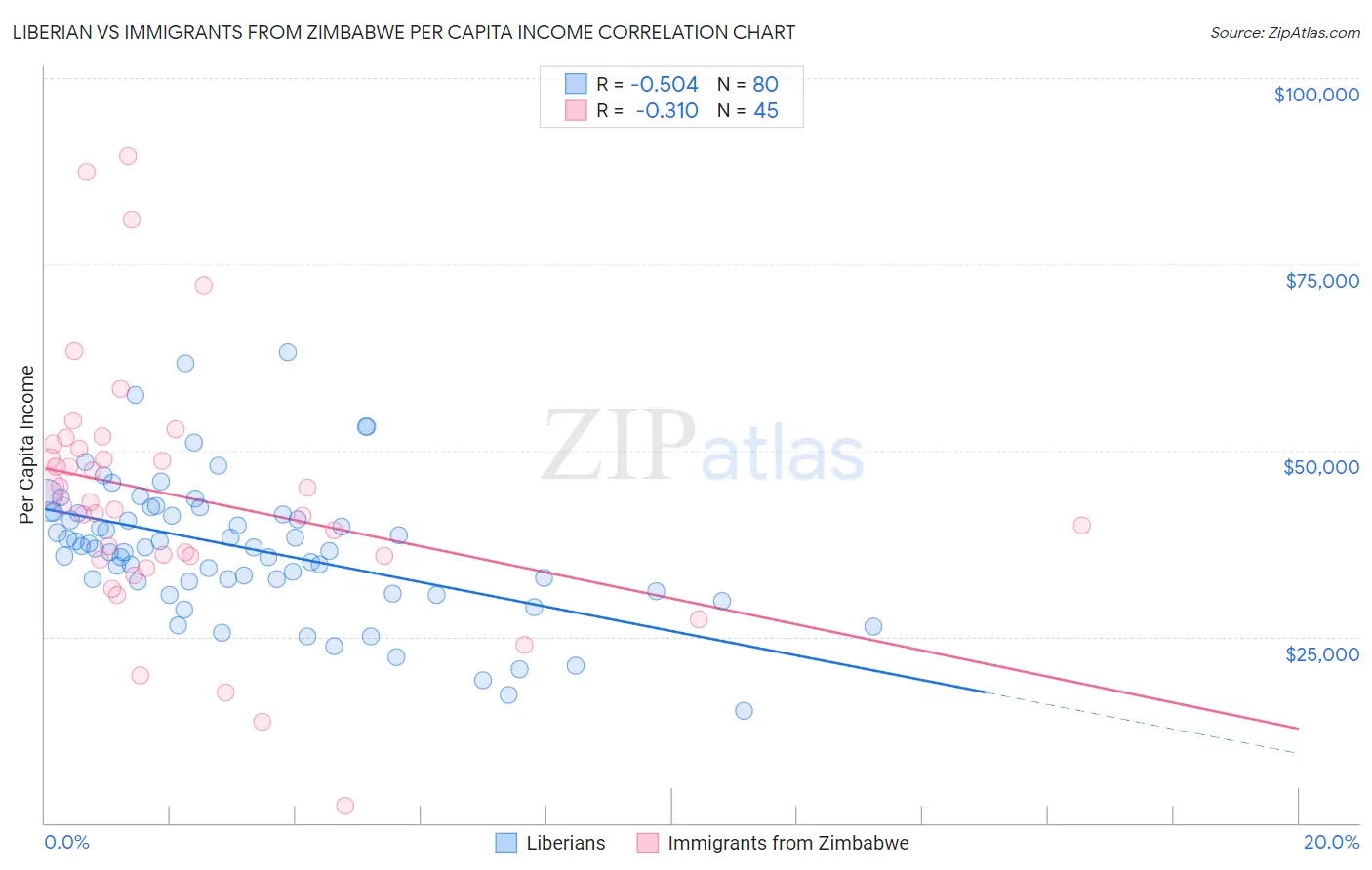 Liberian vs Immigrants from Zimbabwe Per Capita Income