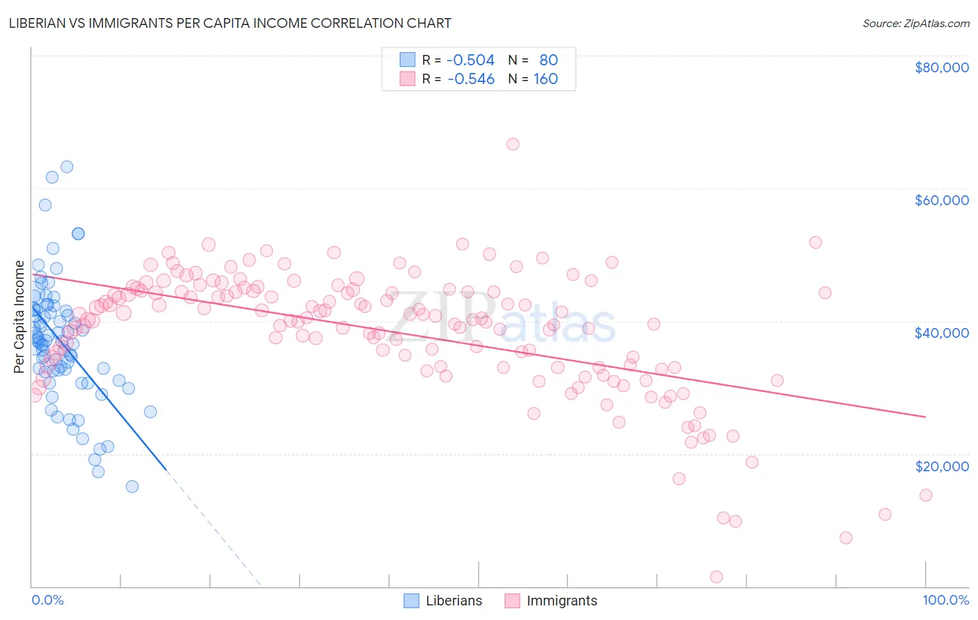 Liberian vs Immigrants Per Capita Income