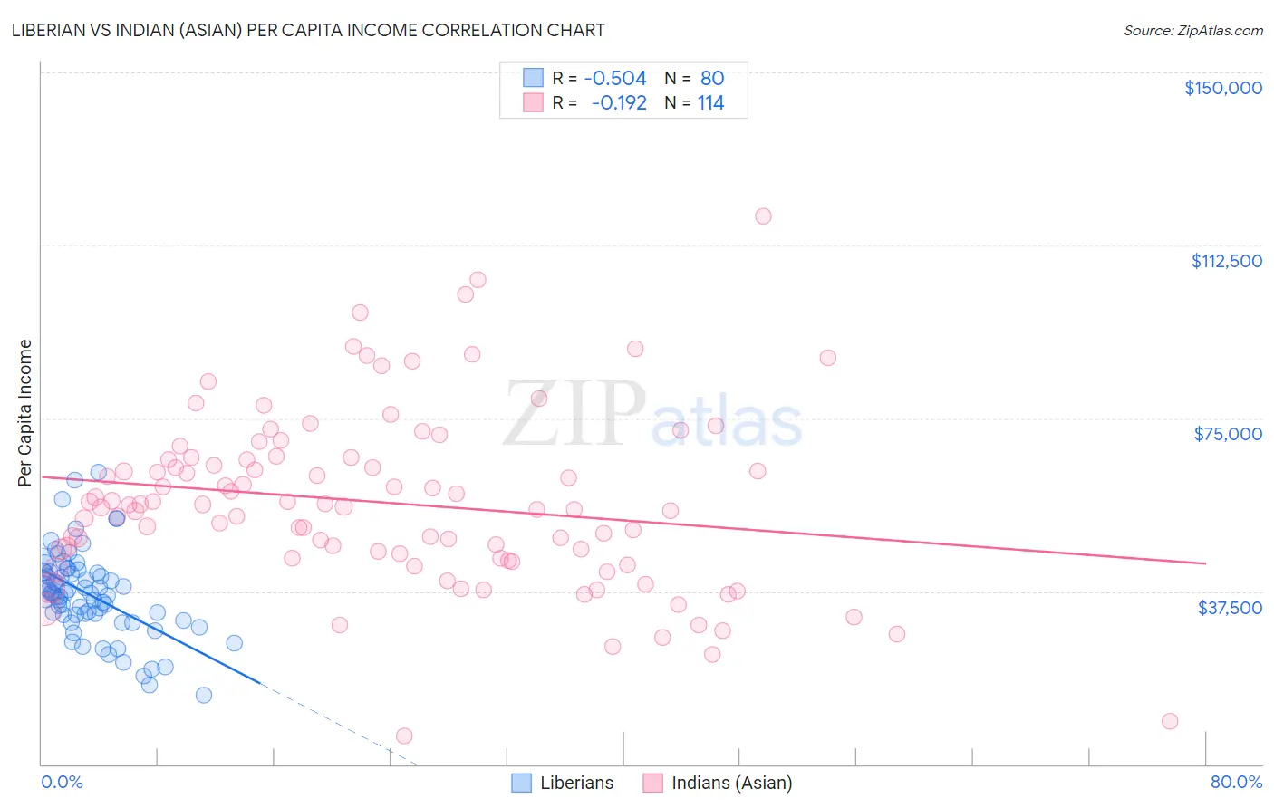 Liberian vs Indian (Asian) Per Capita Income