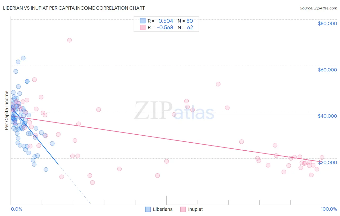 Liberian vs Inupiat Per Capita Income