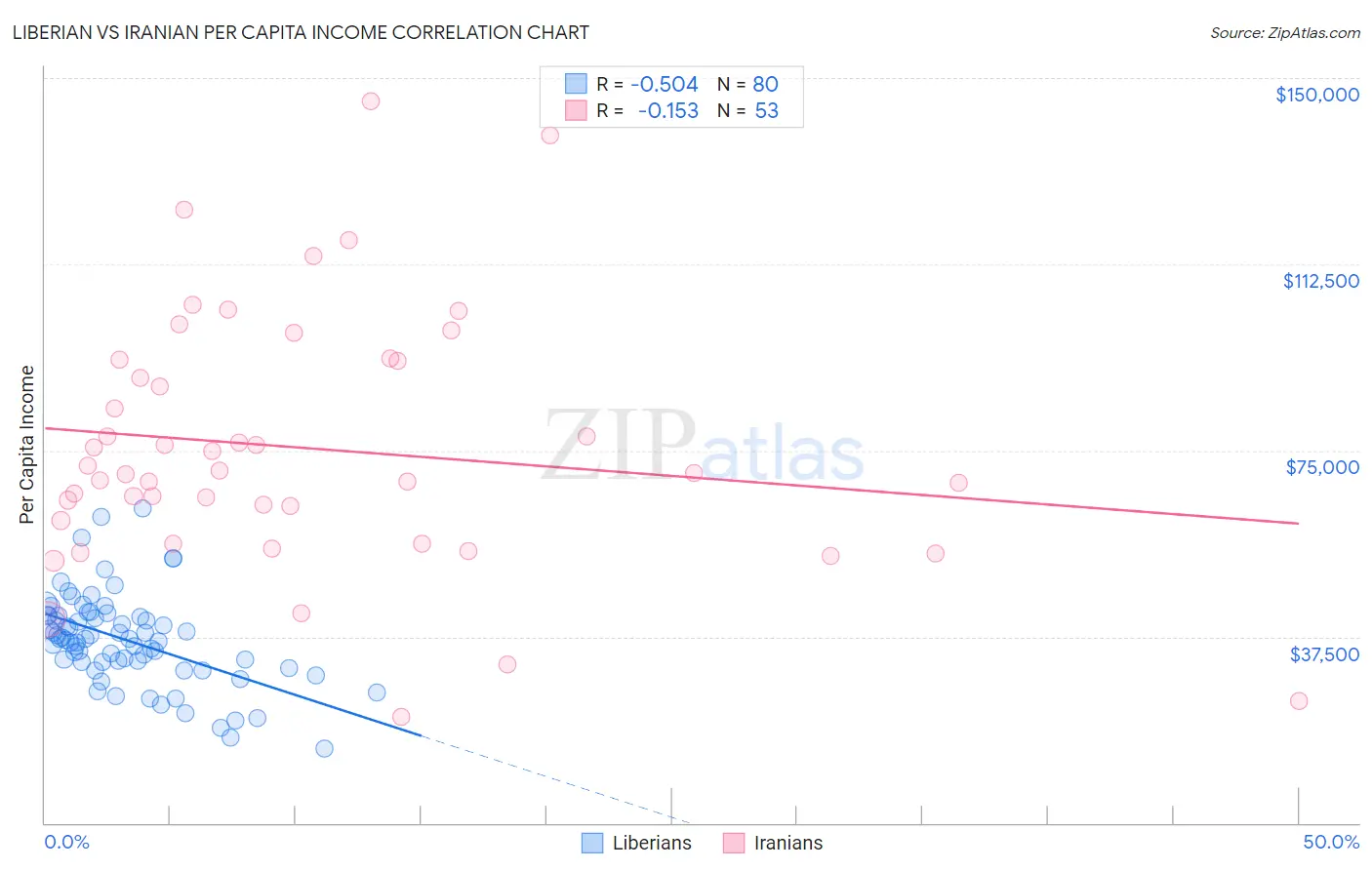 Liberian vs Iranian Per Capita Income