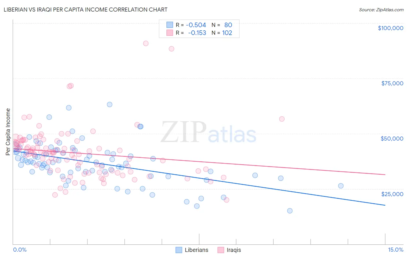 Liberian vs Iraqi Per Capita Income