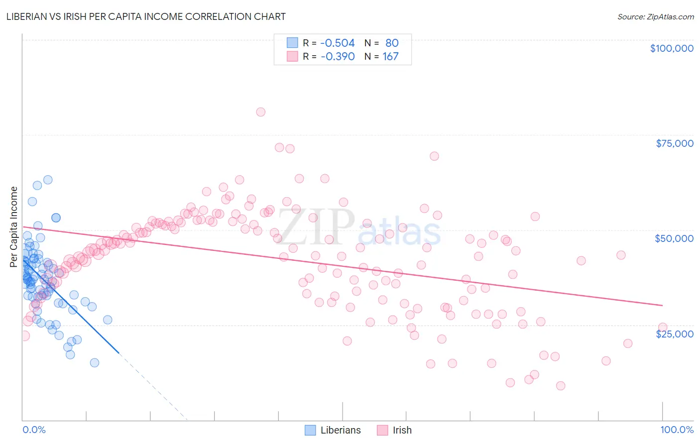 Liberian vs Irish Per Capita Income