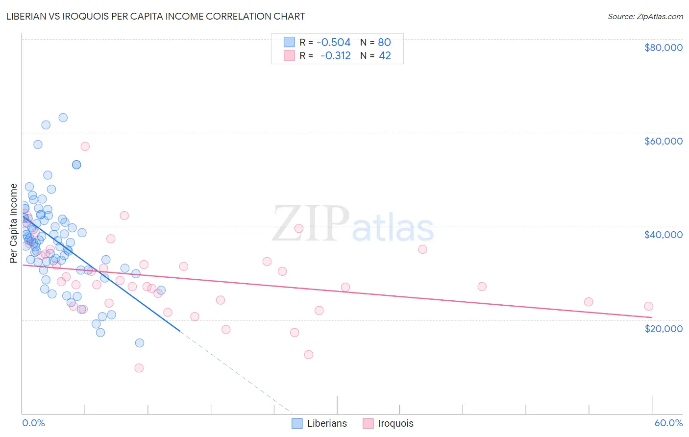 Liberian vs Iroquois Per Capita Income