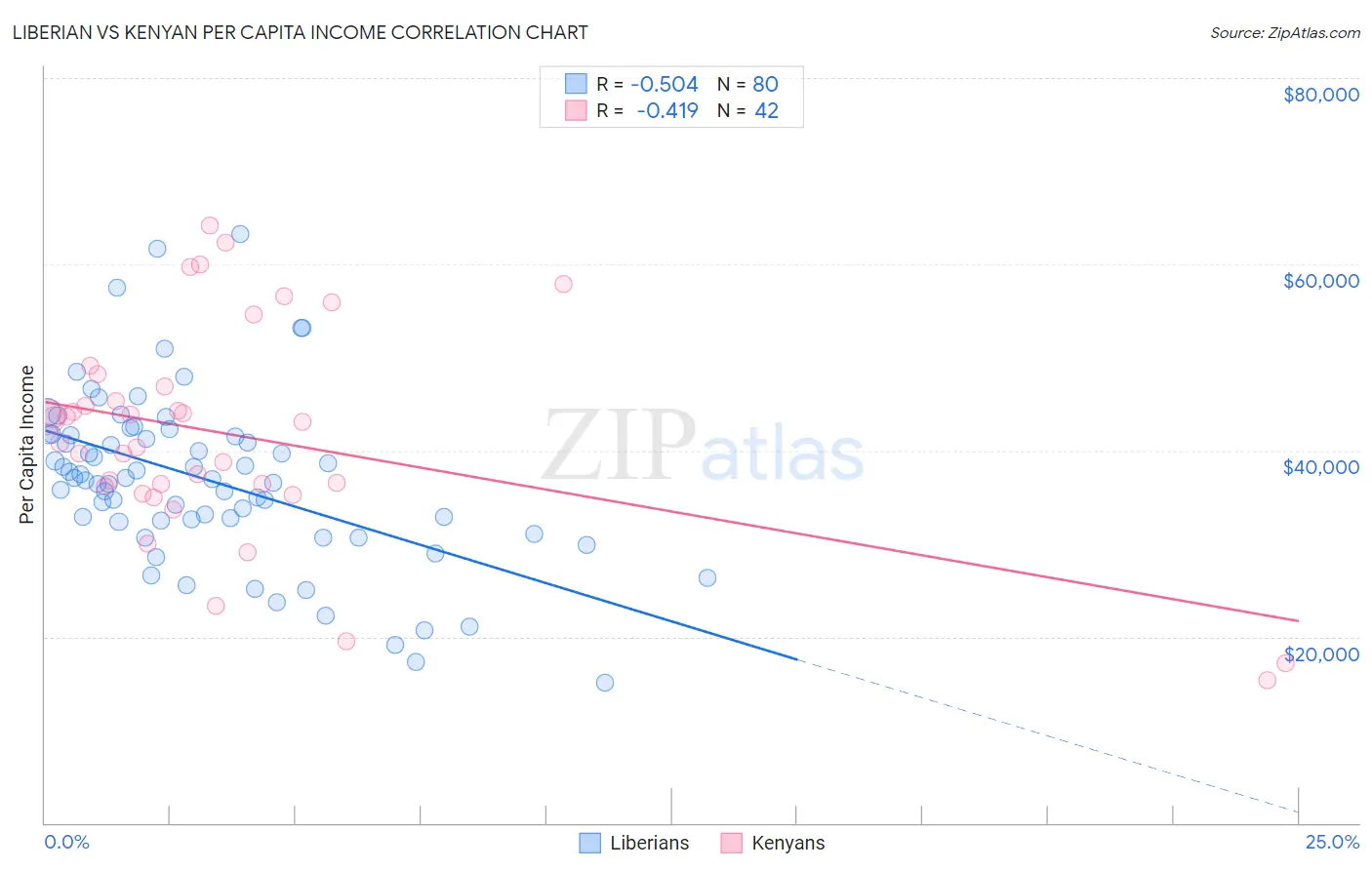 Liberian vs Kenyan Per Capita Income