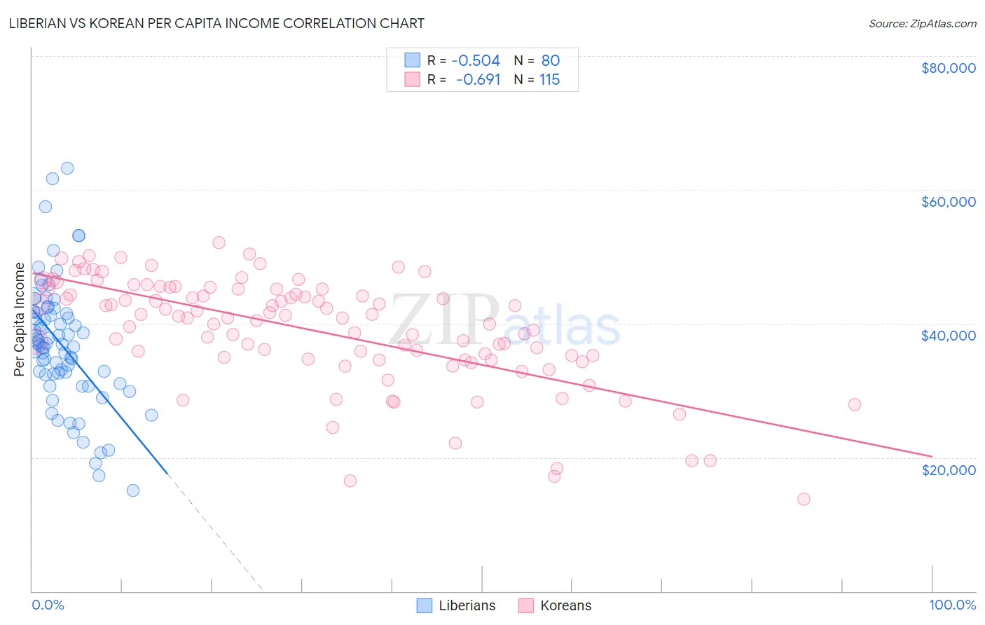 Liberian vs Korean Per Capita Income