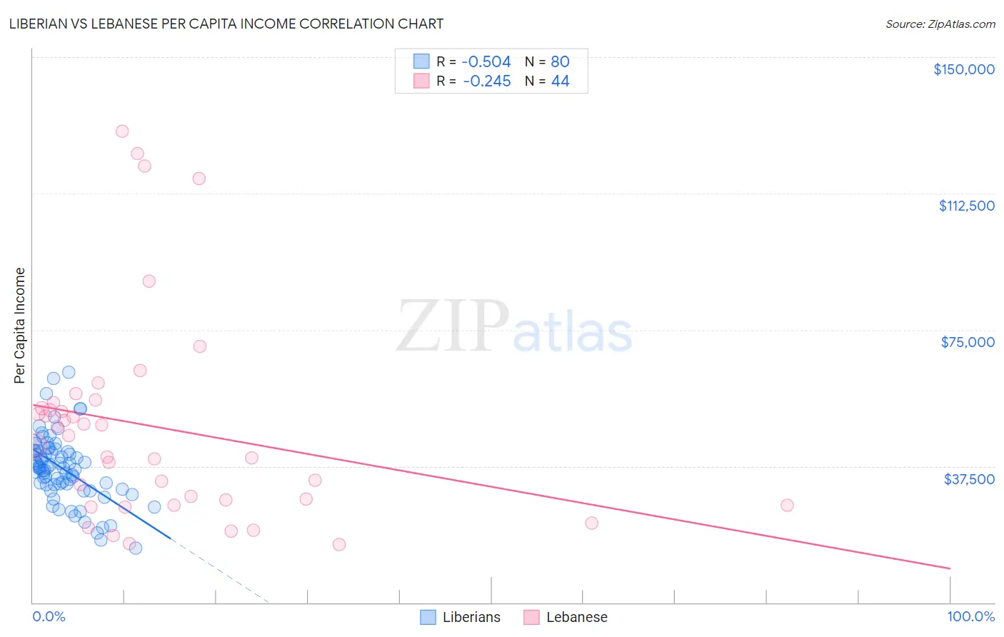 Liberian vs Lebanese Per Capita Income