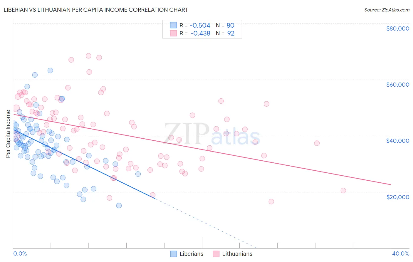 Liberian vs Lithuanian Per Capita Income