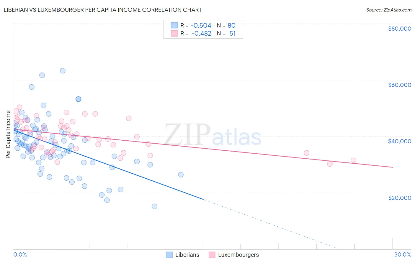 Liberian vs Luxembourger Per Capita Income