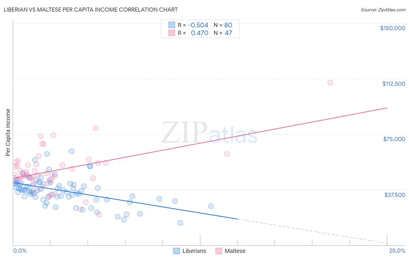 Liberian vs Maltese Per Capita Income