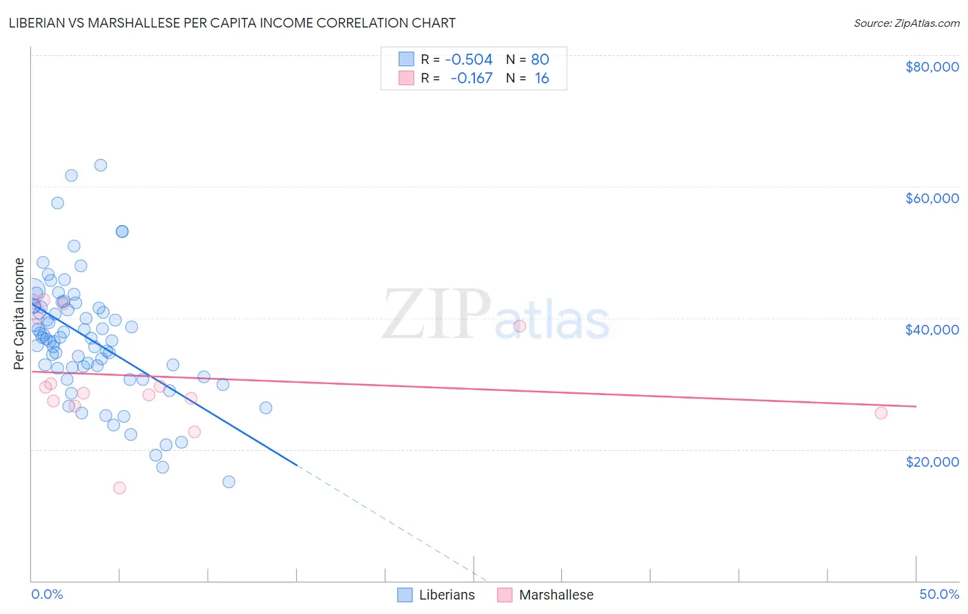 Liberian vs Marshallese Per Capita Income
