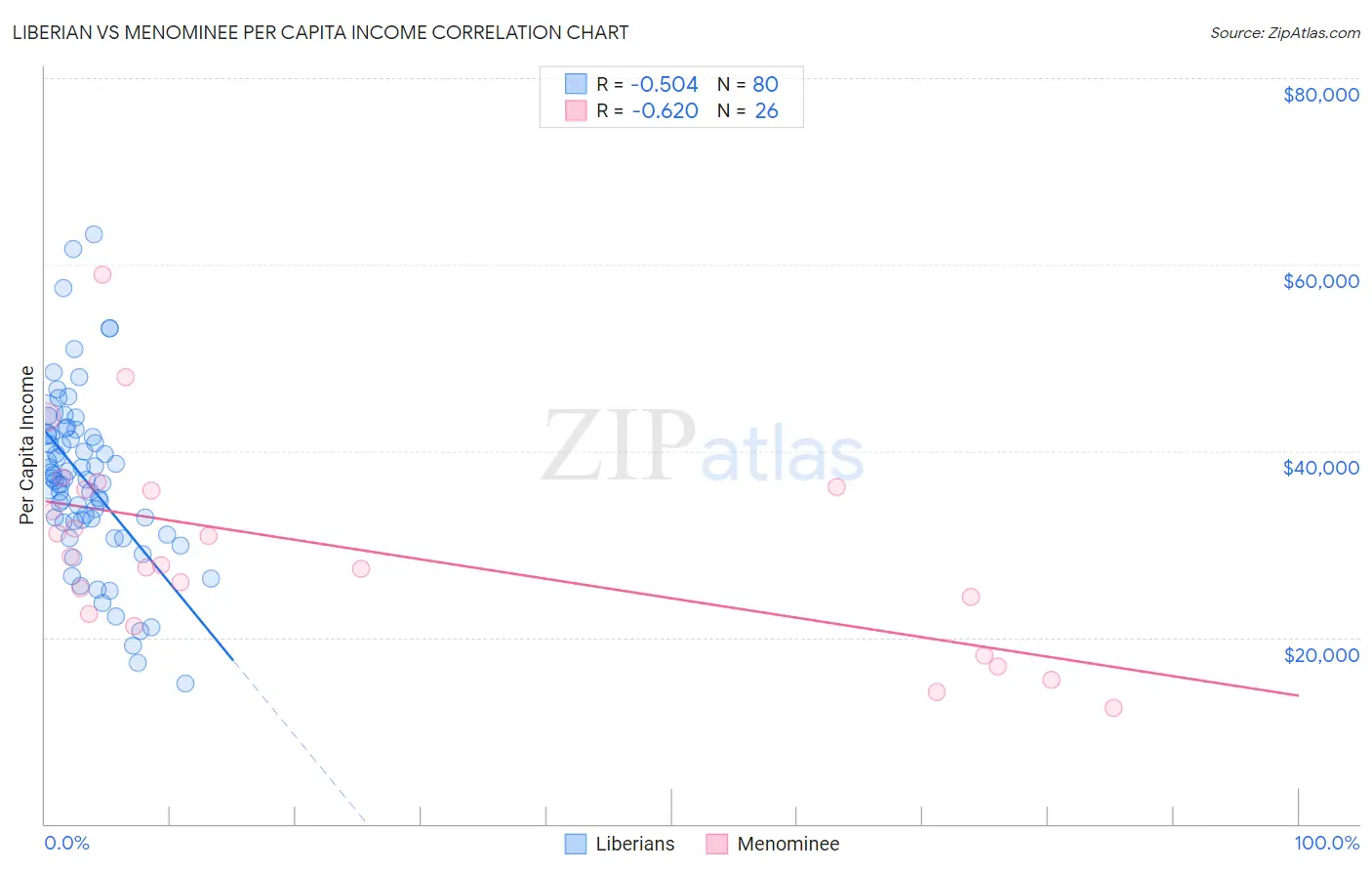 Liberian vs Menominee Per Capita Income