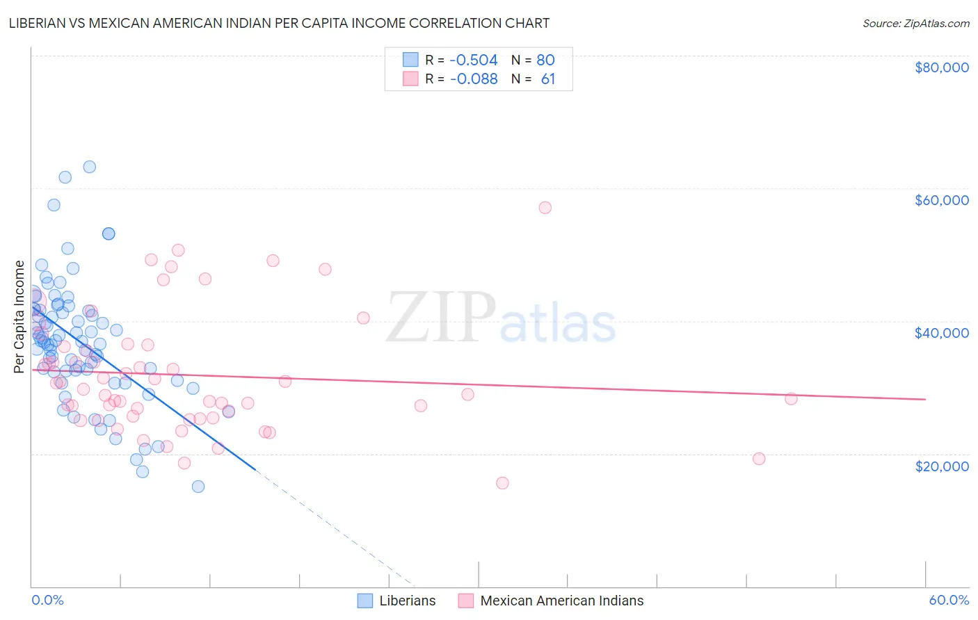 Liberian vs Mexican American Indian Per Capita Income