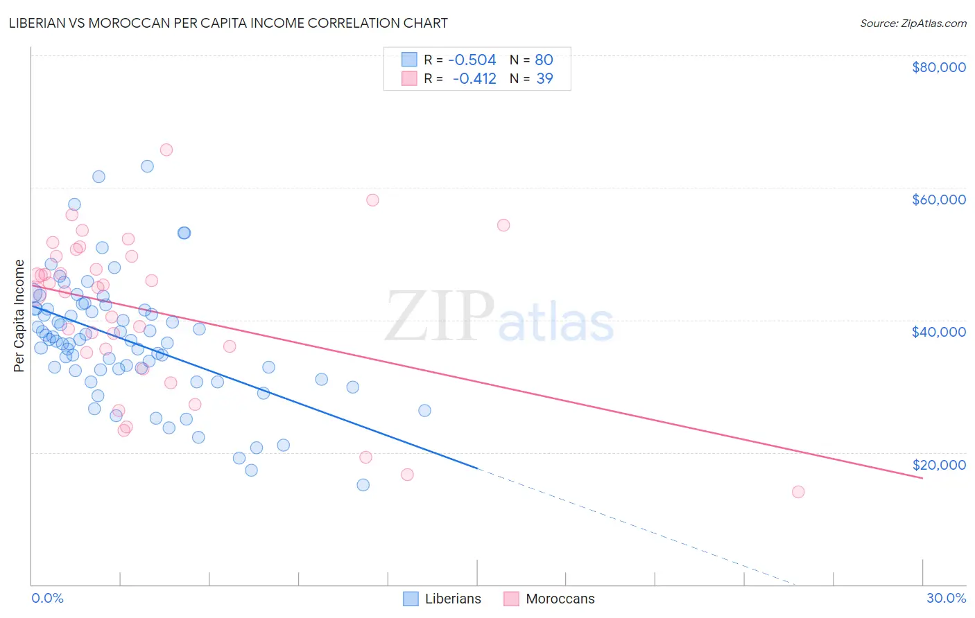 Liberian vs Moroccan Per Capita Income