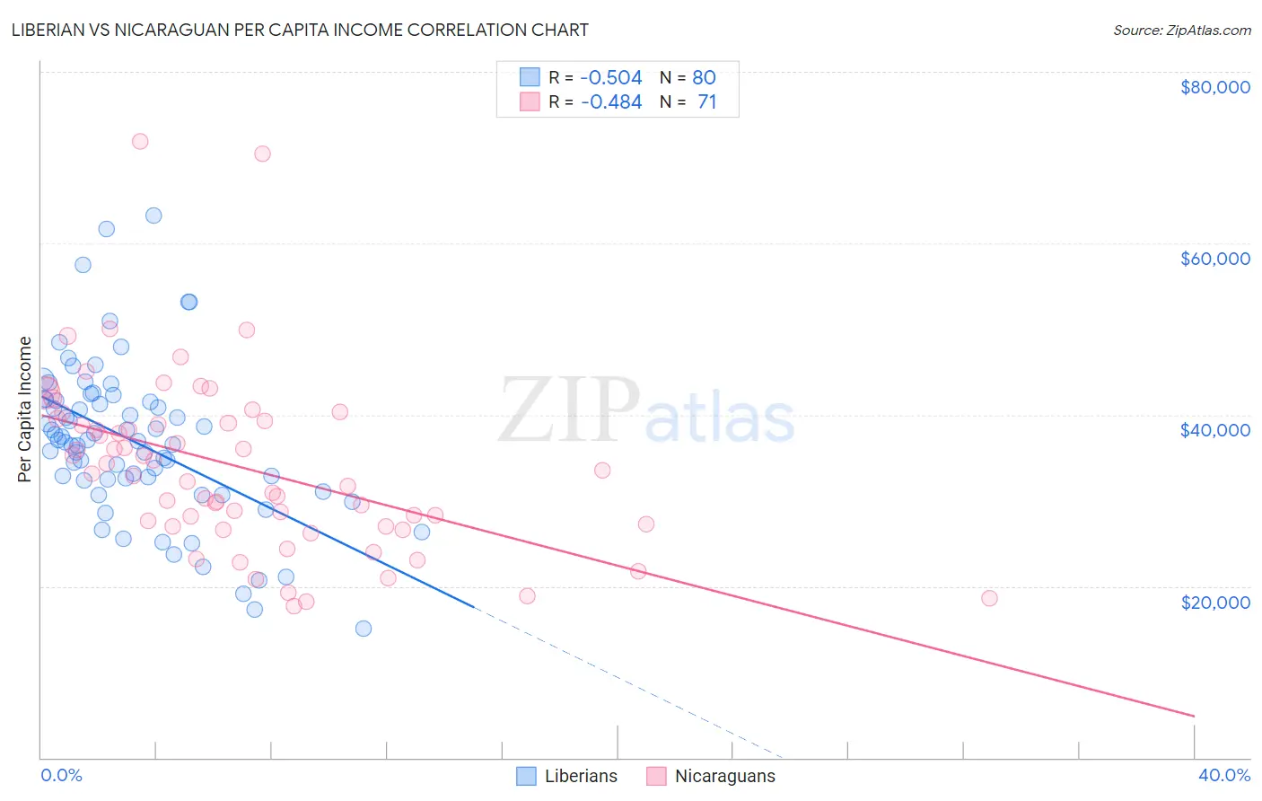 Liberian vs Nicaraguan Per Capita Income