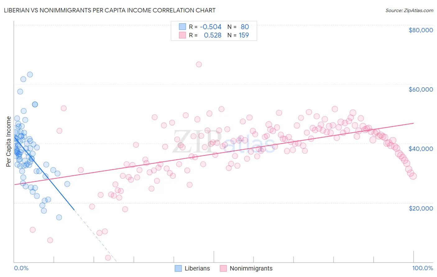 Liberian vs Nonimmigrants Per Capita Income