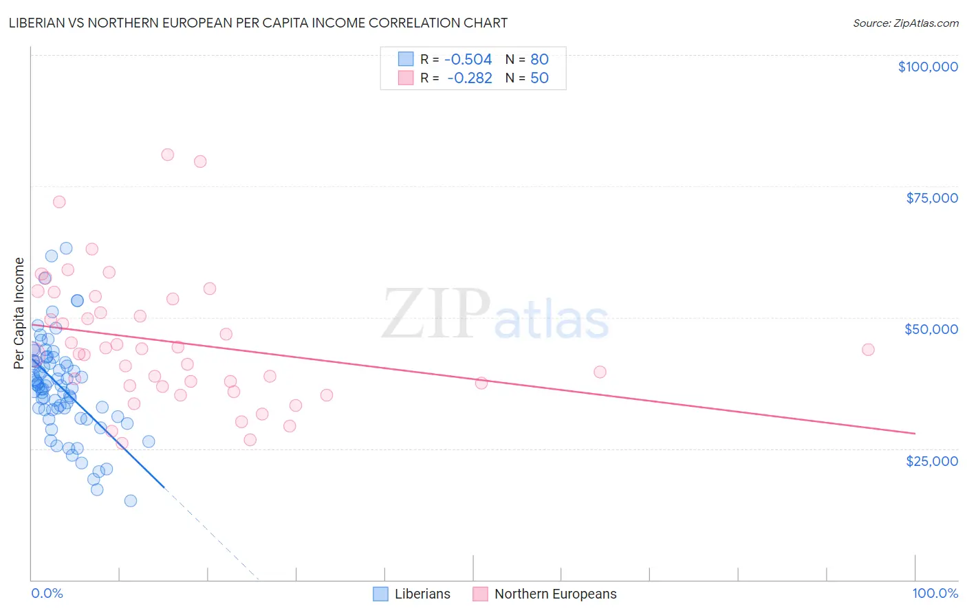 Liberian vs Northern European Per Capita Income