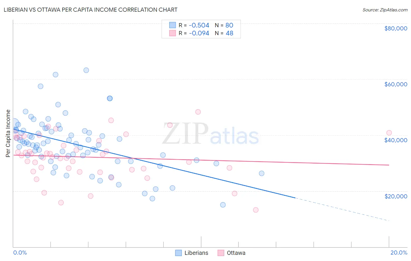 Liberian vs Ottawa Per Capita Income