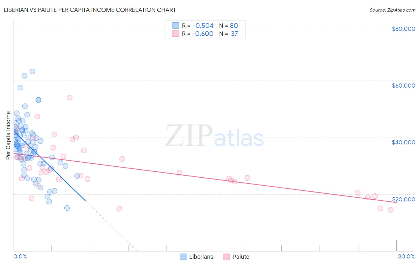 Liberian vs Paiute Per Capita Income