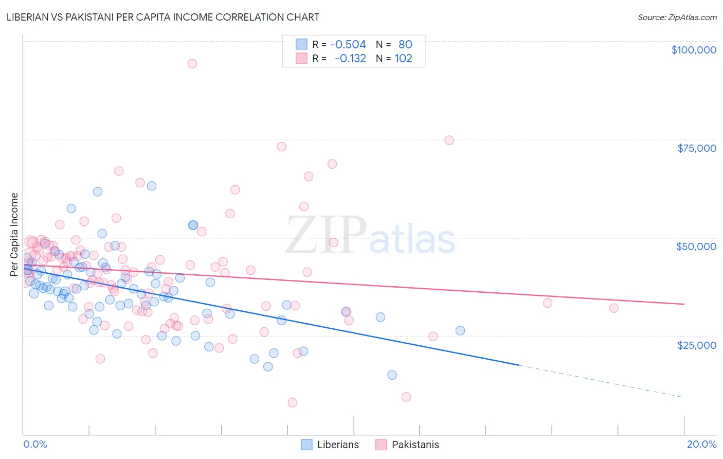 Liberian vs Pakistani Per Capita Income