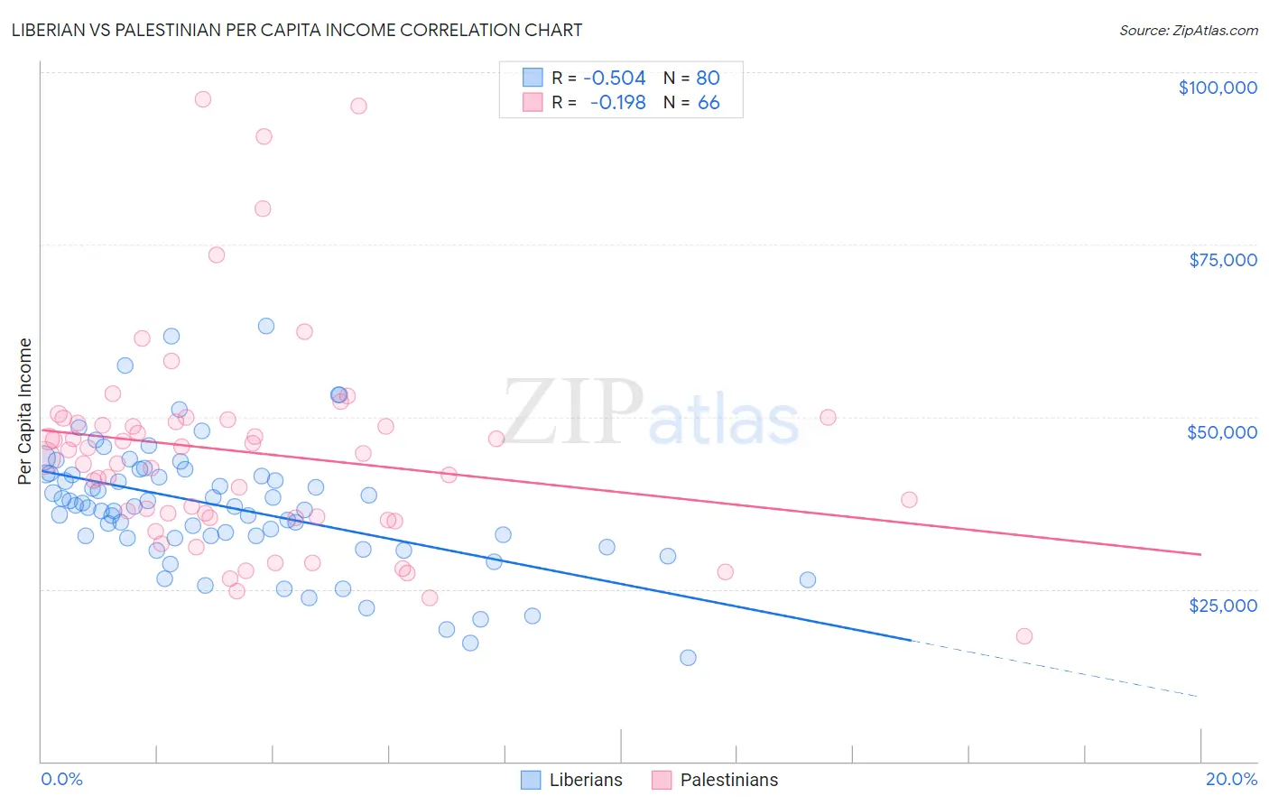 Liberian vs Palestinian Per Capita Income