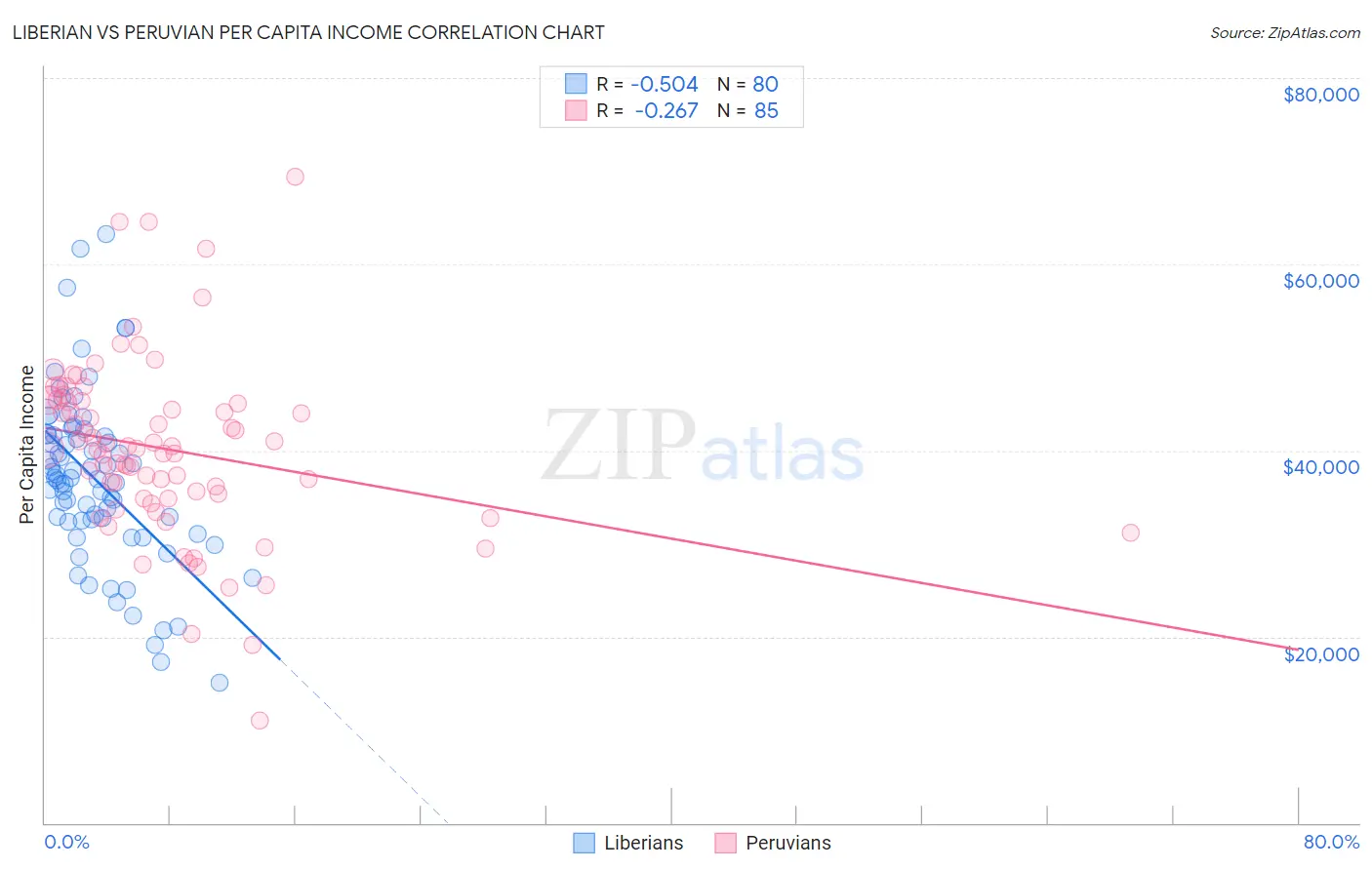 Liberian vs Peruvian Per Capita Income