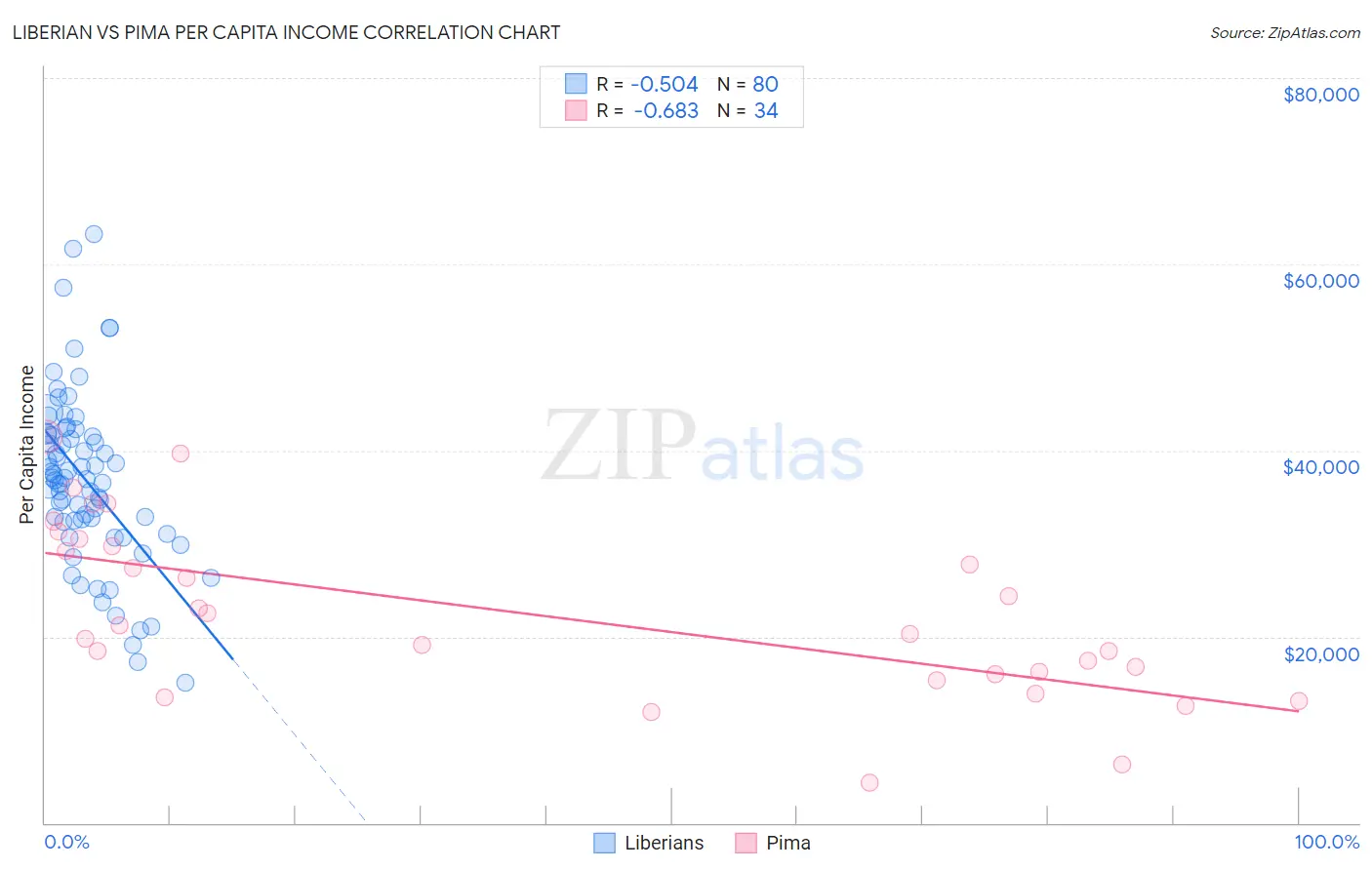 Liberian vs Pima Per Capita Income