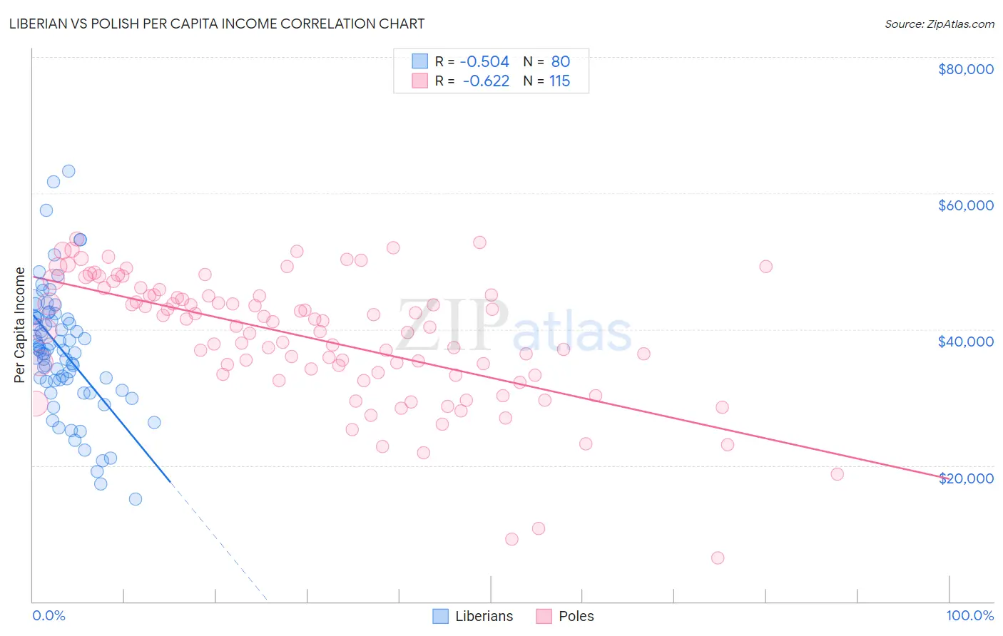 Liberian vs Polish Per Capita Income