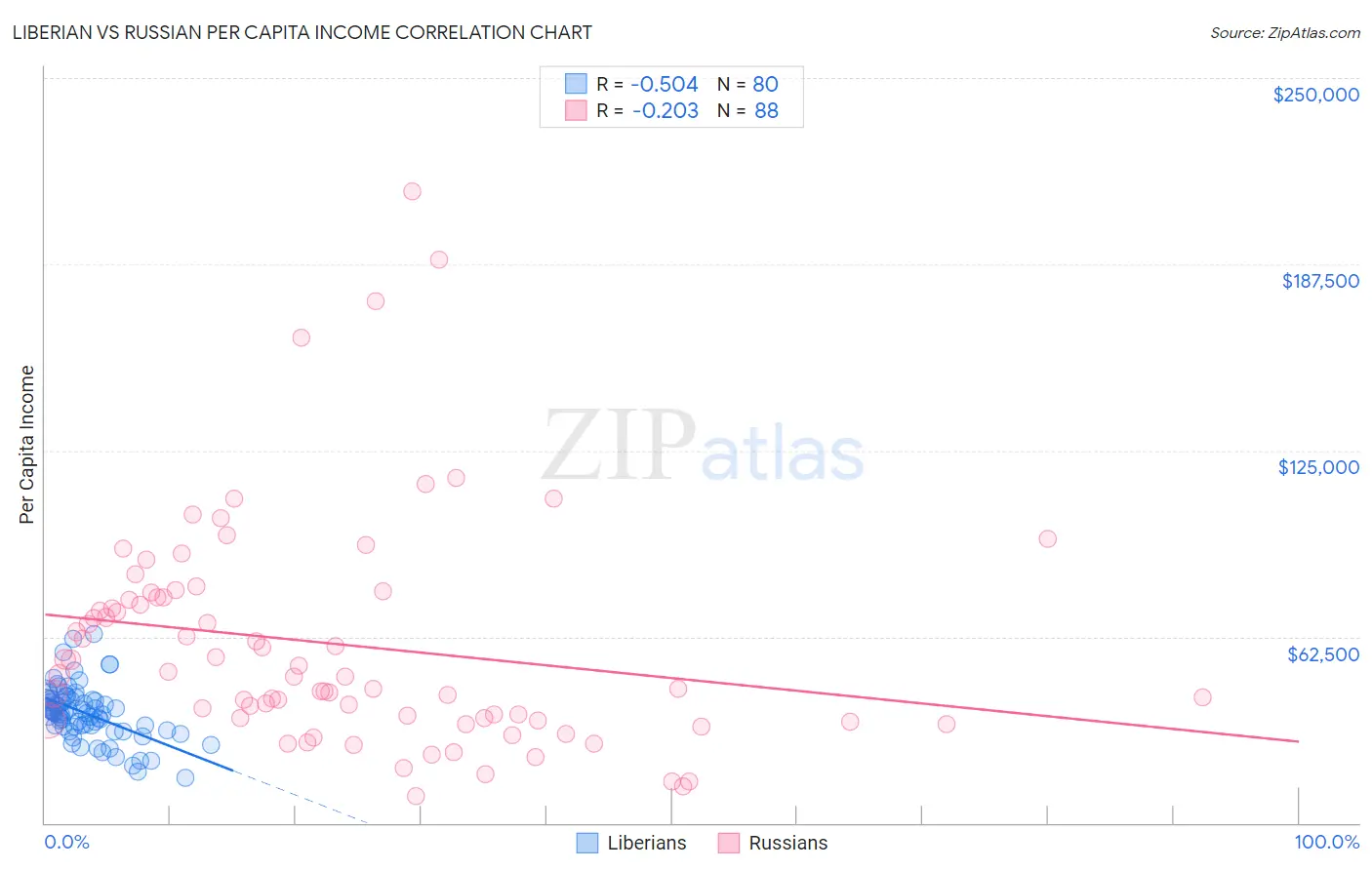 Liberian vs Russian Per Capita Income