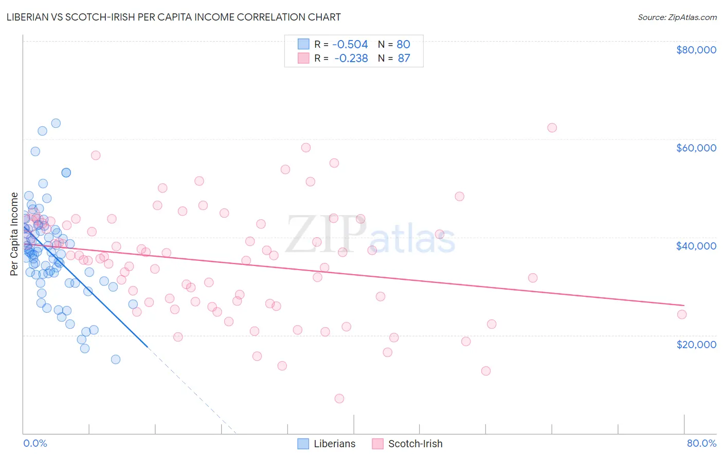 Liberian vs Scotch-Irish Per Capita Income