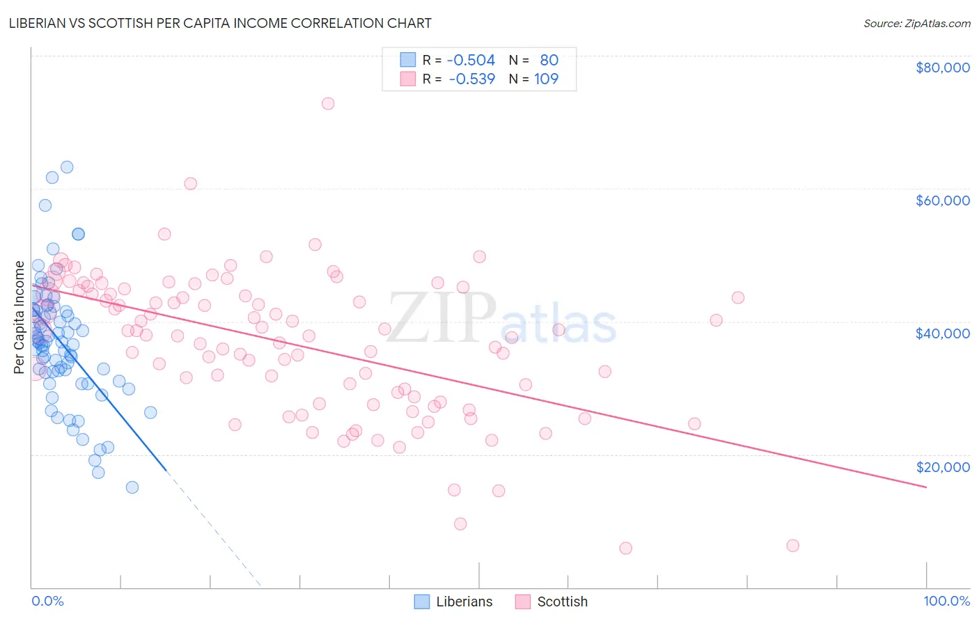 Liberian vs Scottish Per Capita Income