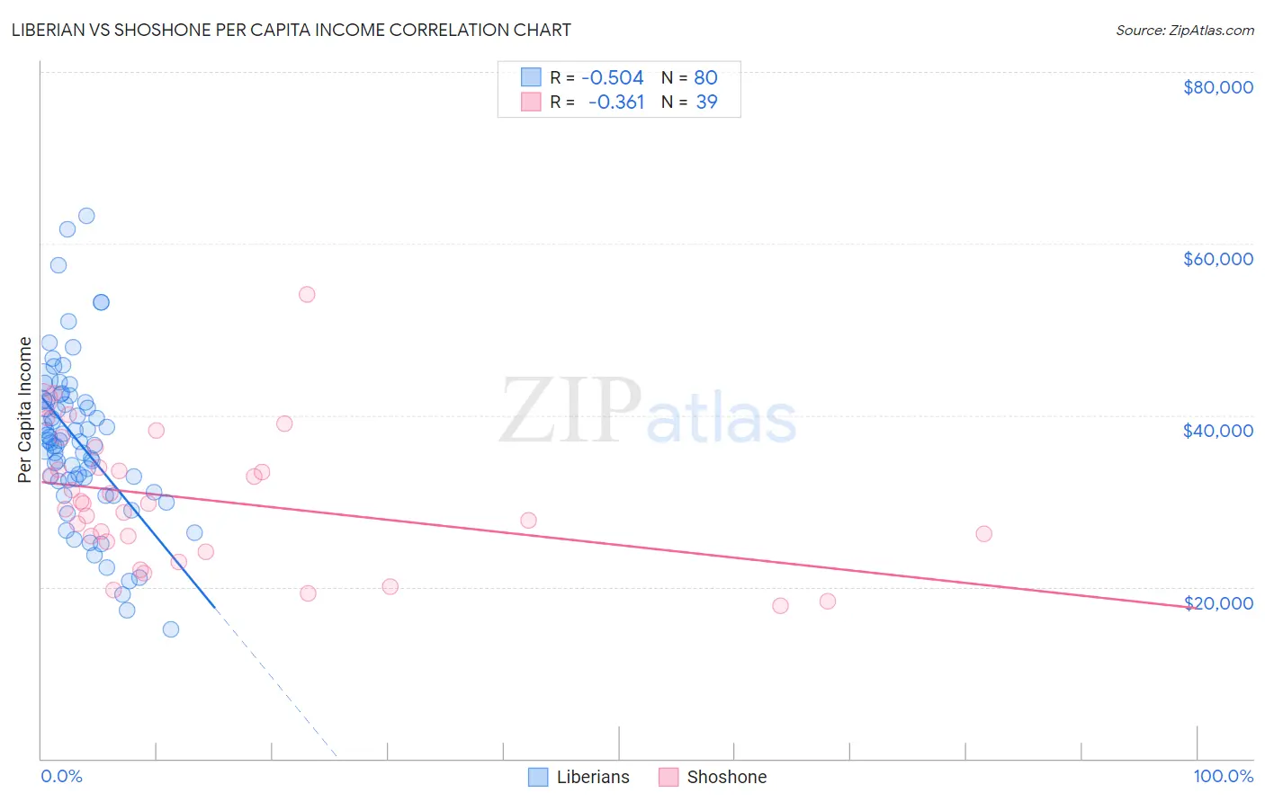 Liberian vs Shoshone Per Capita Income