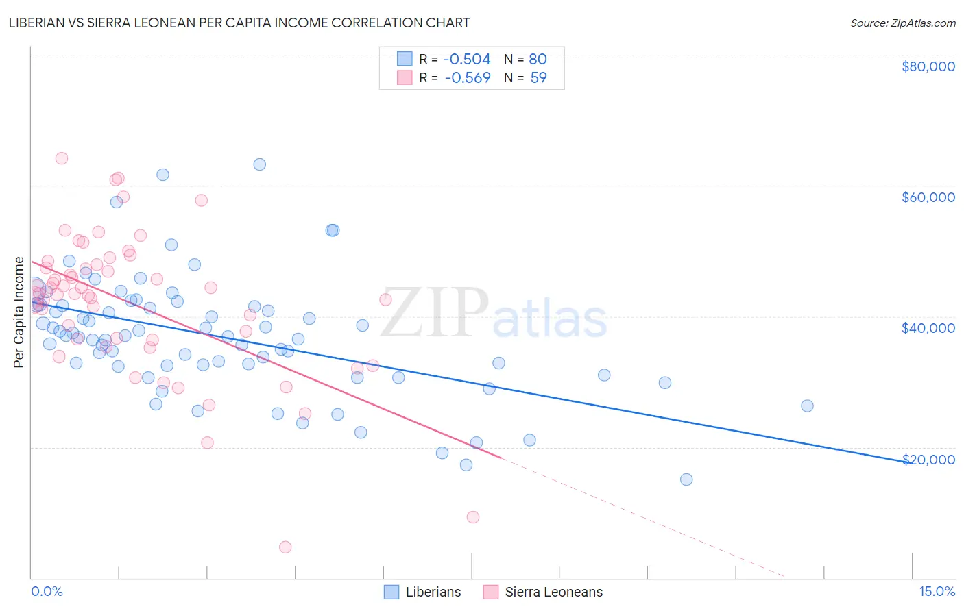 Liberian vs Sierra Leonean Per Capita Income