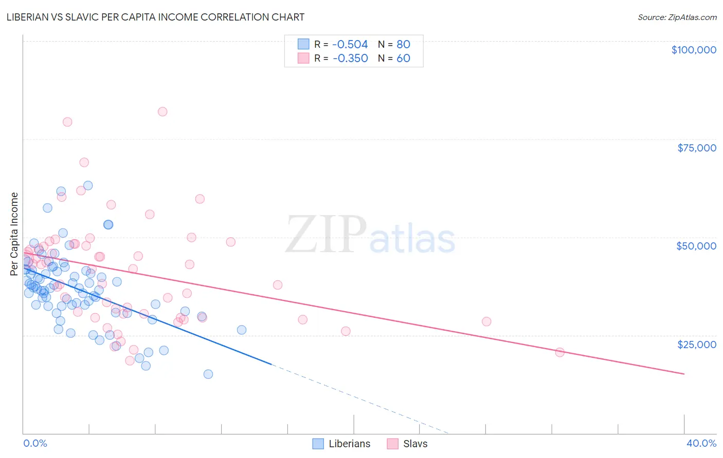 Liberian vs Slavic Per Capita Income