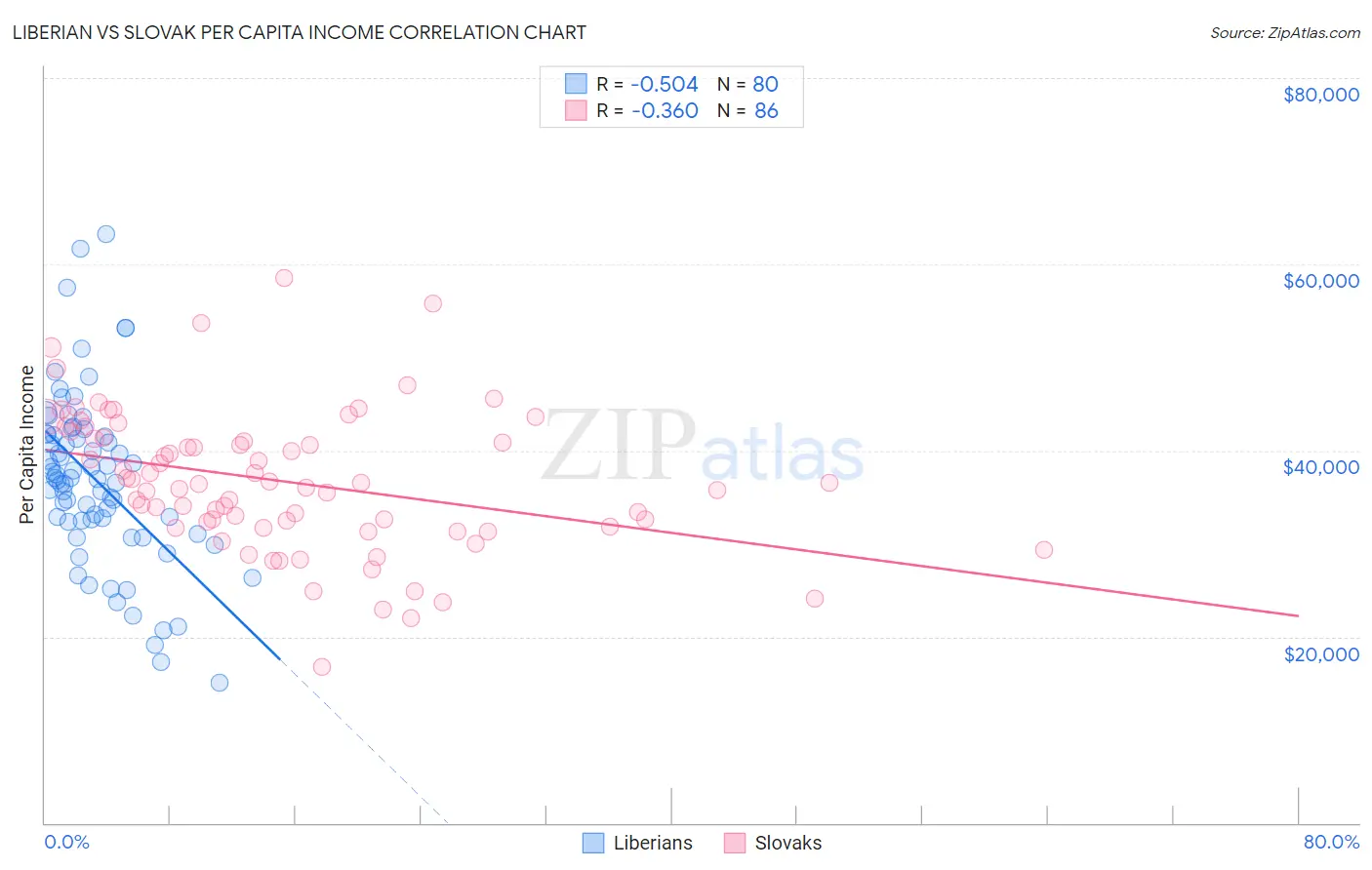 Liberian vs Slovak Per Capita Income