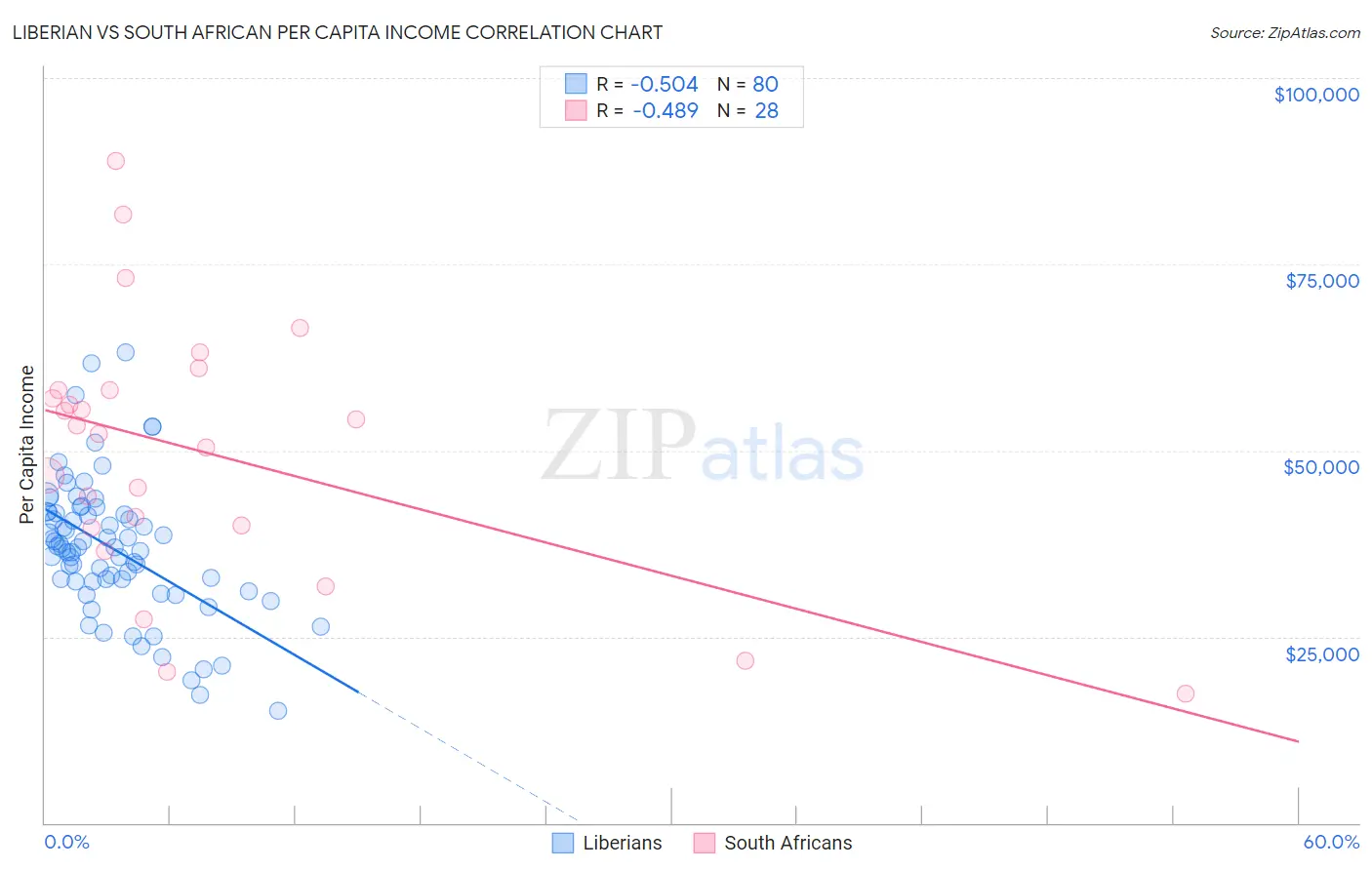 Liberian vs South African Per Capita Income