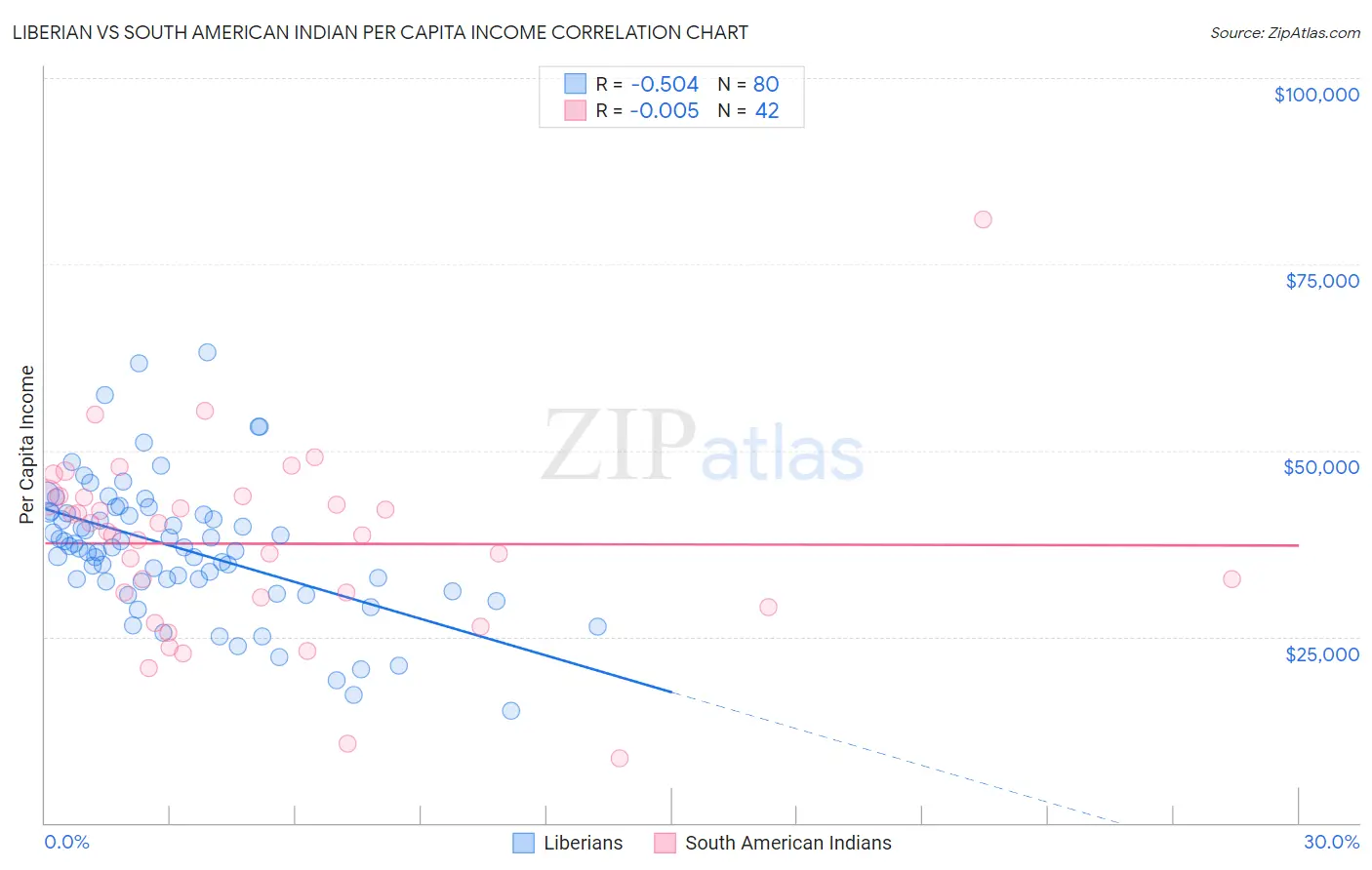 Liberian vs South American Indian Per Capita Income