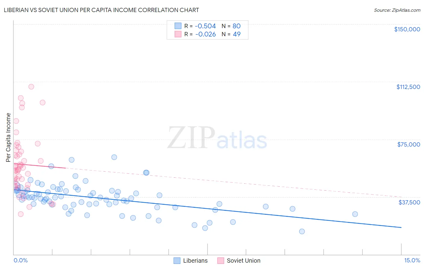 Liberian vs Soviet Union Per Capita Income