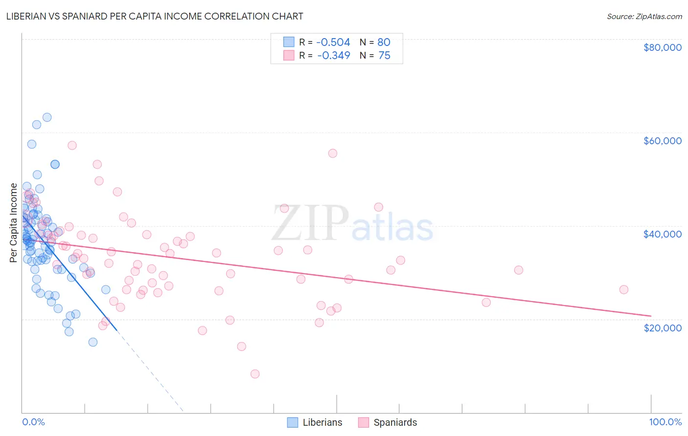 Liberian vs Spaniard Per Capita Income