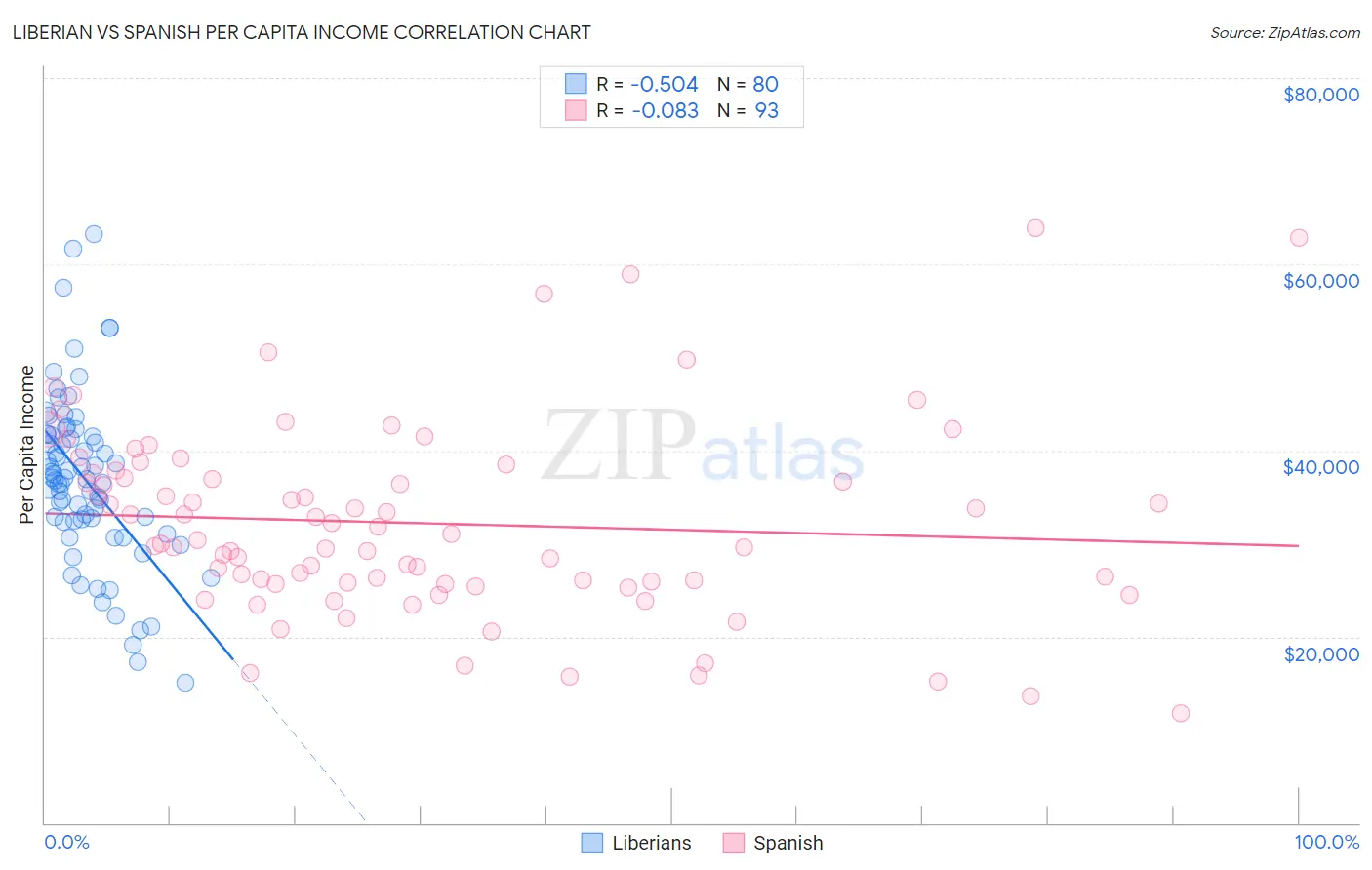 Liberian vs Spanish Per Capita Income