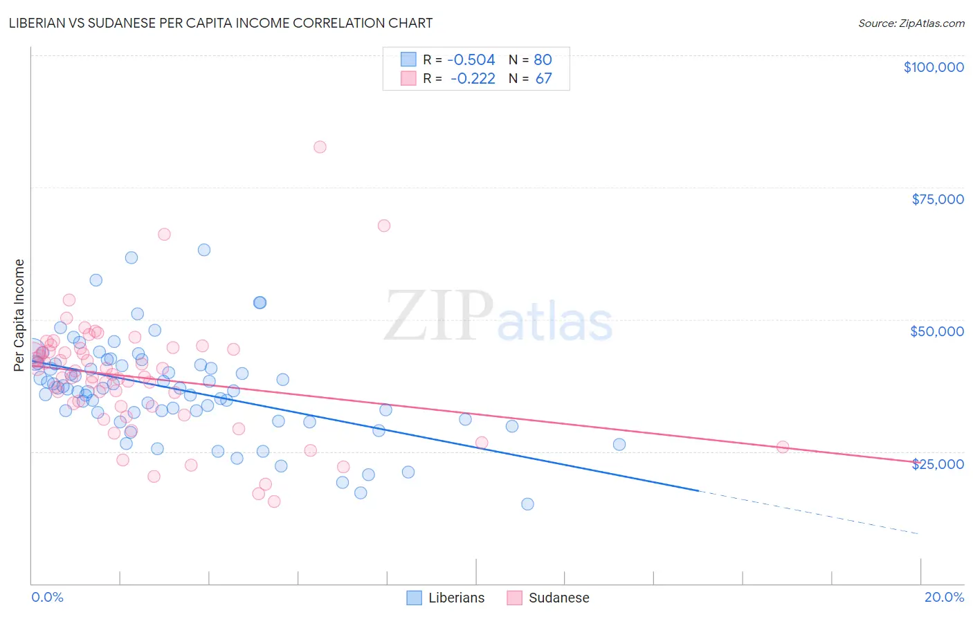 Liberian vs Sudanese Per Capita Income