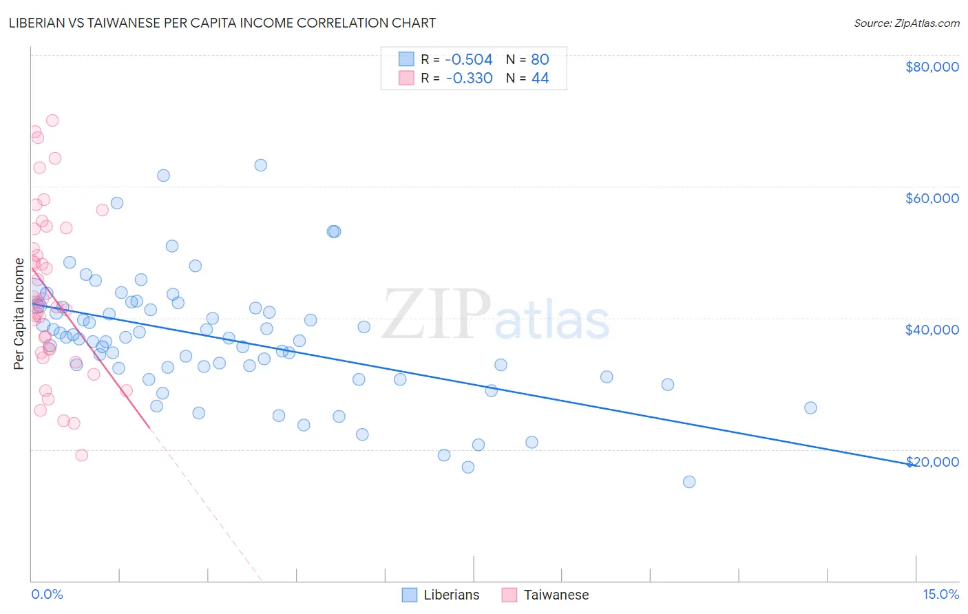 Liberian vs Taiwanese Per Capita Income