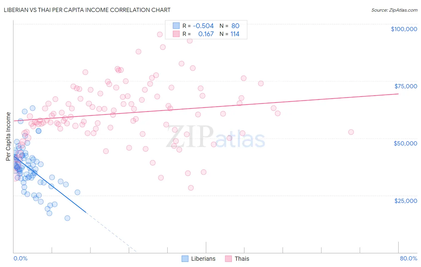 Liberian vs Thai Per Capita Income
