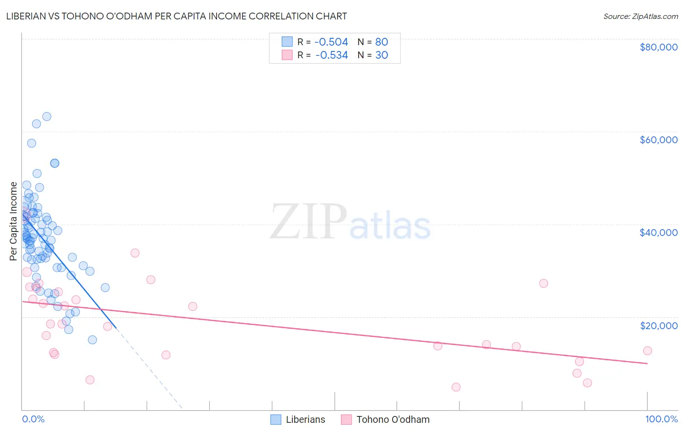 Liberian vs Tohono O'odham Per Capita Income