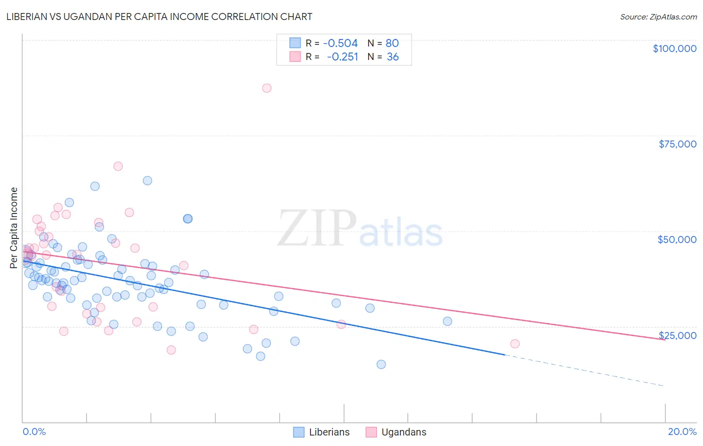 Liberian vs Ugandan Per Capita Income