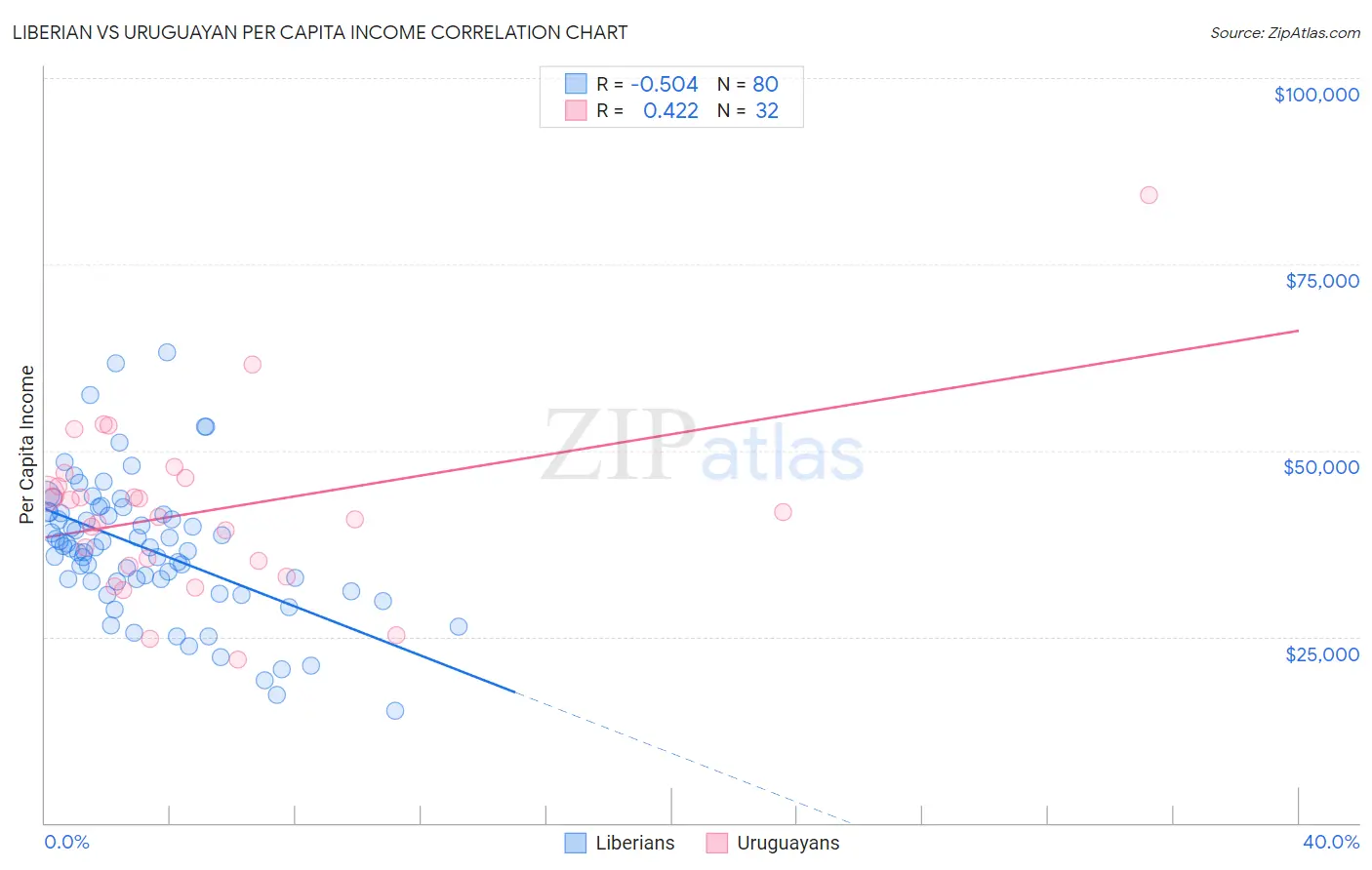 Liberian vs Uruguayan Per Capita Income