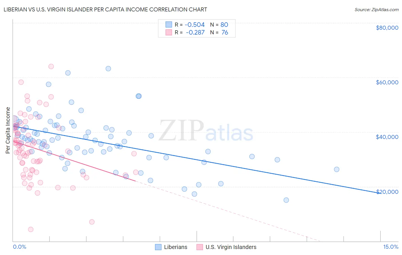 Liberian vs U.S. Virgin Islander Per Capita Income