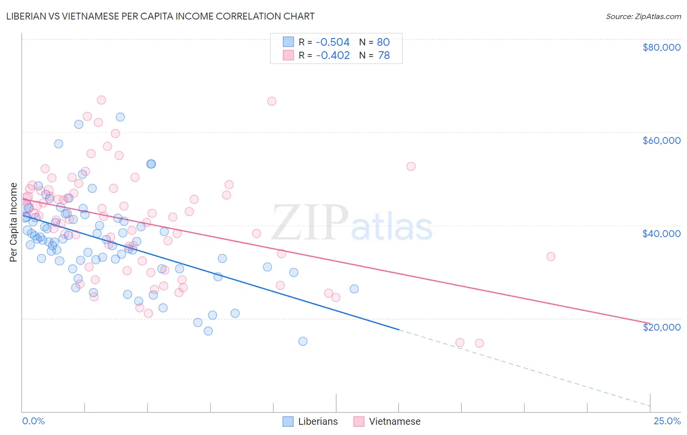 Liberian vs Vietnamese Per Capita Income