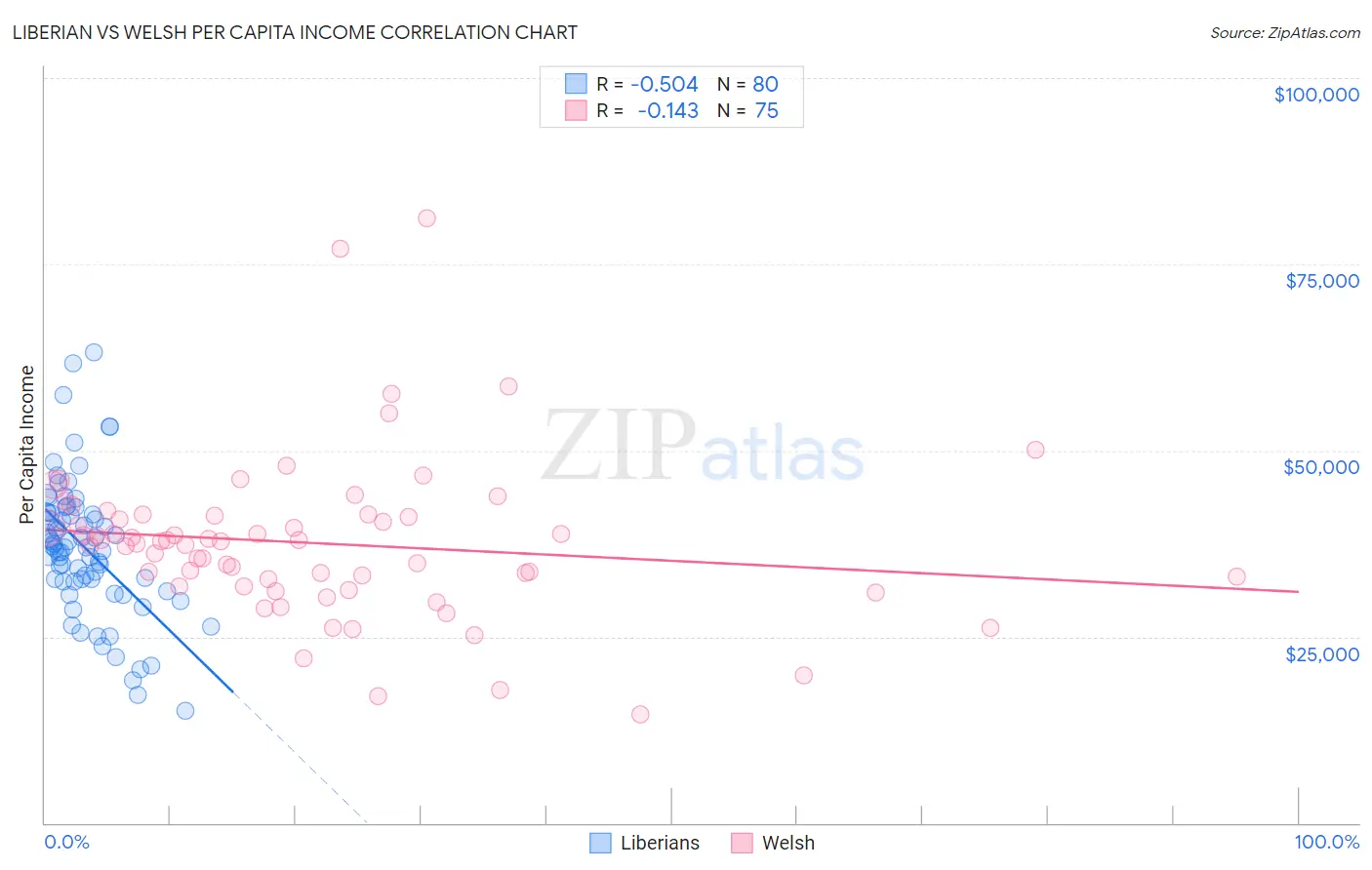 Liberian vs Welsh Per Capita Income